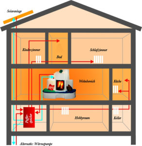 Die Ganzhausheizung: Speicherofen mit Wärmetauscher und Solaranlage